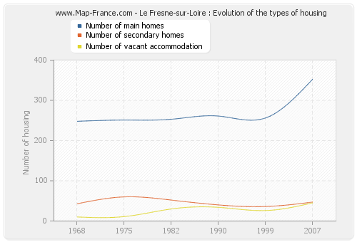 Le Fresne-sur-Loire : Evolution of the types of housing